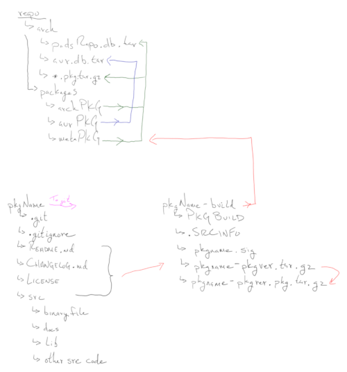 Bash-Repo Workflow
