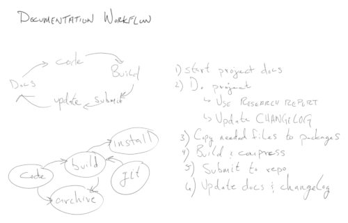 Docs-Repo Workflow