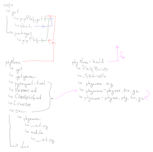Git-Repo Workflow